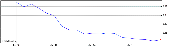 1 Month Noxxon Pharma NV Share Price Chart