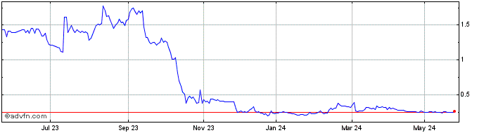 1 Year Noxxon Pharma NV Share Price Chart