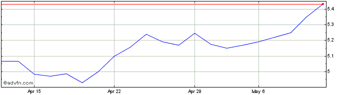 1 Month Altri Sgps Share Price Chart