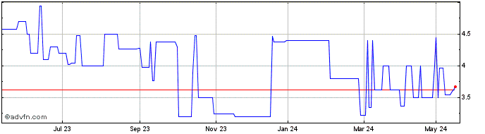1 Year Tronic s Microsystems Share Price Chart