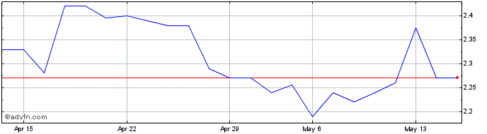 1 Month BioUv Share Price Chart