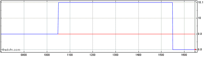 Intraday TXCom Share Price Chart for 02/5/2024