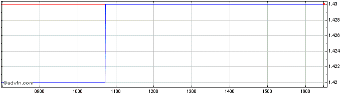 Intraday Uniti Share Price Chart for 28/4/2024
