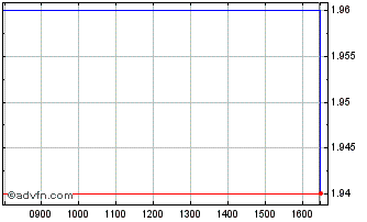 Intraday Upergy Chart