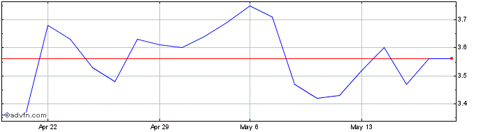 1 Month UV Germi Share Price Chart