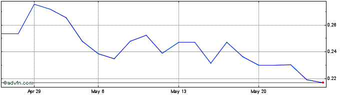 1 Month Vergnet Share Price Chart