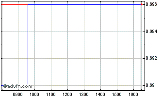 Intraday TheraVet Chart