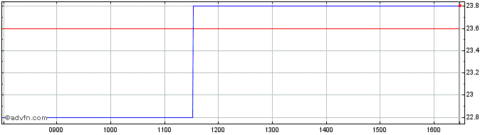 Intraday Wedia Share Price Chart for 23/4/2024
