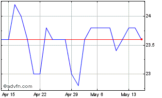 1 Month Wedia Chart