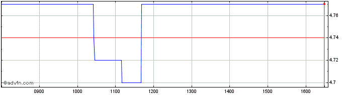 Intraday Winfarm Share Price Chart for 23/4/2024