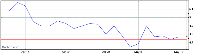 1 Month Winfarm Share Price Chart