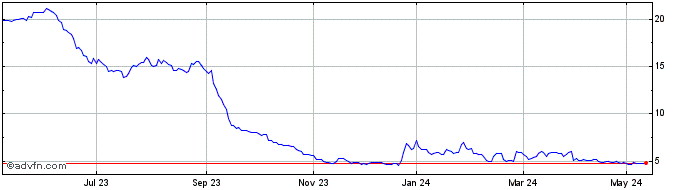 1 Year Winfarm Share Price Chart