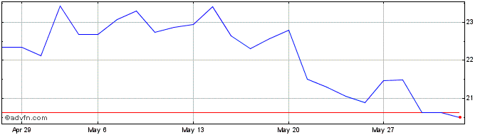 1 Month AMG Critical Materials NV Share Price Chart