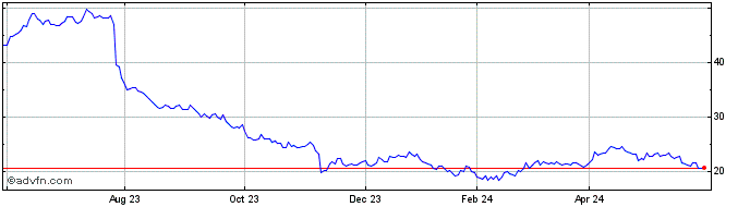 1 Year AMG Critical Materials NV Share Price Chart