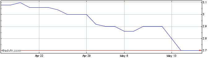 1 Month Amplitude Surgical Share Price Chart