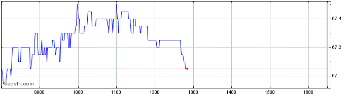 Intraday Amundi Share Price Chart for 10/5/2024