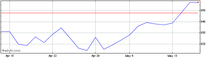 1 Month AMX  Price Chart