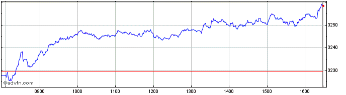 Intraday AMX GR  Price Chart for 06/5/2024