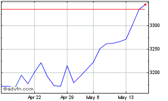 1 Month AMX GR Chart