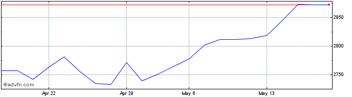 1 Month AMX Net Return  Price Chart