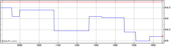 Intraday Amundi Index Solutions  Price Chart for 28/4/2024