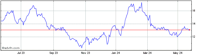 1 Year Antin Infrastructure Par... Share Price Chart