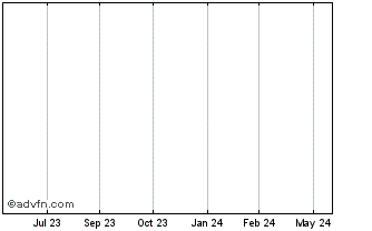 1 Year Assistance Publique Hopi... Chart