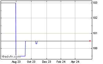 1 Year Areva S A 09 24 Mtn Chart