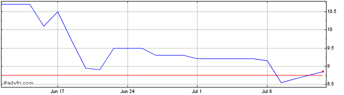 1 Month Artea Share Price Chart