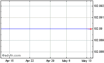 1 Month Altareit SCA 2.875% 02ju... Chart