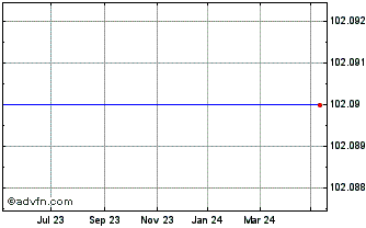 1 Year Altareit SCA 2.875% 02ju... Chart