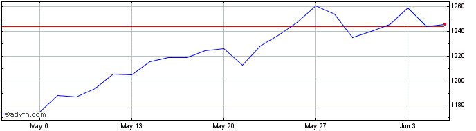 1 Month AScX  Price Chart