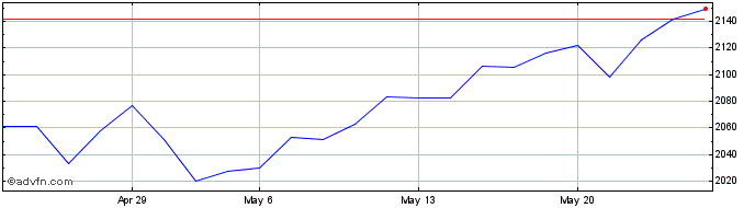1 Month ASCX Net Return  Price Chart