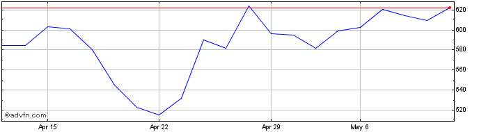 1 Month ASM International NV Share Price Chart