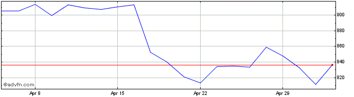 1 Month ASML Holding NV Share Price Chart