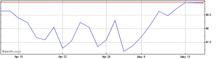 1 Month ASN Duurzaam Aandelenfonds Share Price Chart
