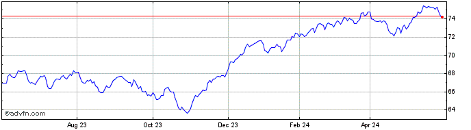 1 Year ASN Beleggingsfondsen Ai... Share Price Chart
