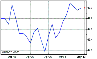1 Month ASN Beleggingsfondsen Ai... Chart