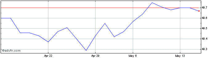 1 Month ASN Beleggingsfondsen Ai... Share Price Chart