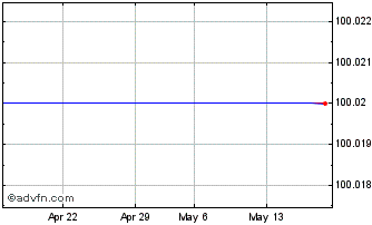 1 Month Atenor SA 3.5% 05apr2024 Chart