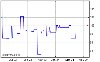1 Year Atenor SA 3.5% 05apr2024 Chart