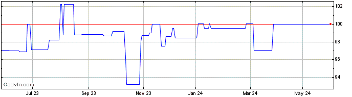 1 Year Atenor SA 3.5% 05apr2024  Price Chart