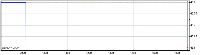 Intraday Atland Share Price Chart for 04/5/2024