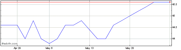 1 Month Atland Share Price Chart