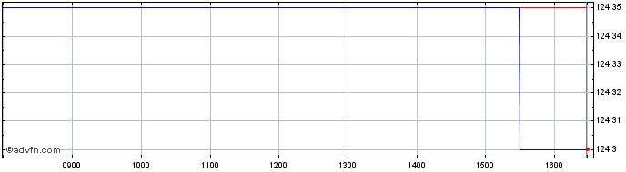Intraday Amundi Finance Emissions...  Price Chart for 08/5/2024