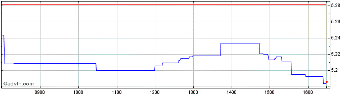 Intraday Amundi Msci Emerging Mar...  Price Chart for 08/5/2024