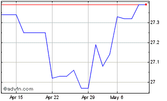 1 Month SNS Beleggingsfondsen NV Chart