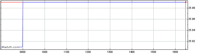 Intraday SNS Beleggingsfondsen NV Share Price Chart for 17/4/2024