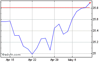1 Month SNS Beleggingsfondsen NV Chart
