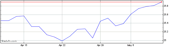 1 Month SNS Beleggingsfondsen NV Share Price Chart